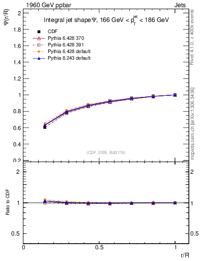 Plot of js_int in 1960 GeV ppbar collisions