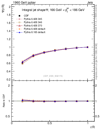 Plot of js_int in 1960 GeV ppbar collisions