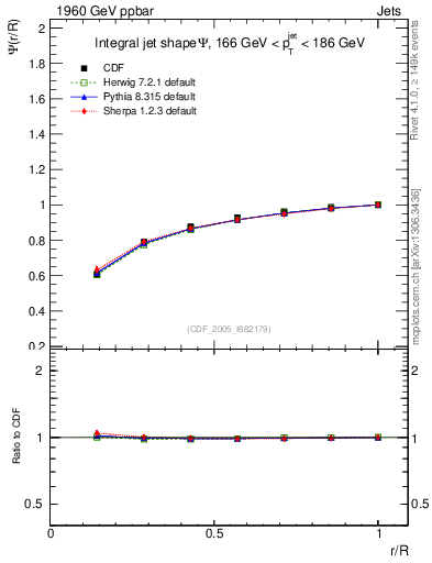 Plot of js_int in 1960 GeV ppbar collisions