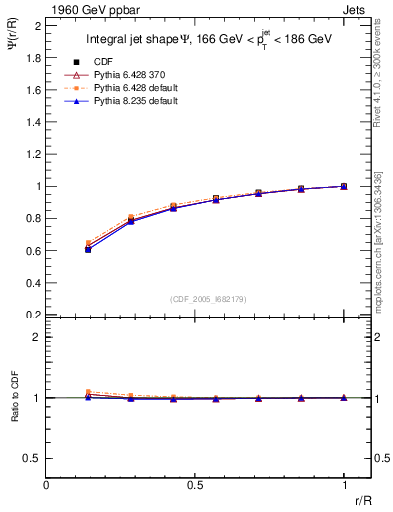 Plot of js_int in 1960 GeV ppbar collisions