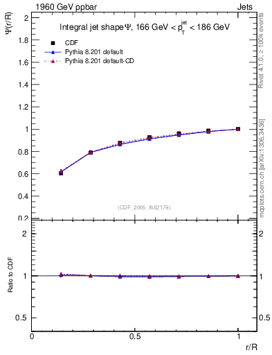 Plot of js_int in 1960 GeV ppbar collisions