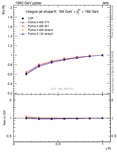 Plot of js_int in 1960 GeV ppbar collisions