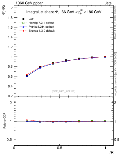 Plot of js_int in 1960 GeV ppbar collisions