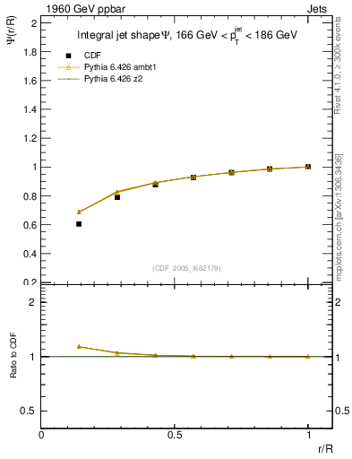 Plot of js_int in 1960 GeV ppbar collisions