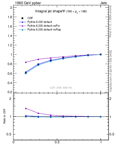Plot of js_int in 1960 GeV ppbar collisions