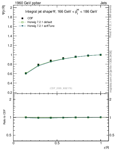 Plot of js_int in 1960 GeV ppbar collisions