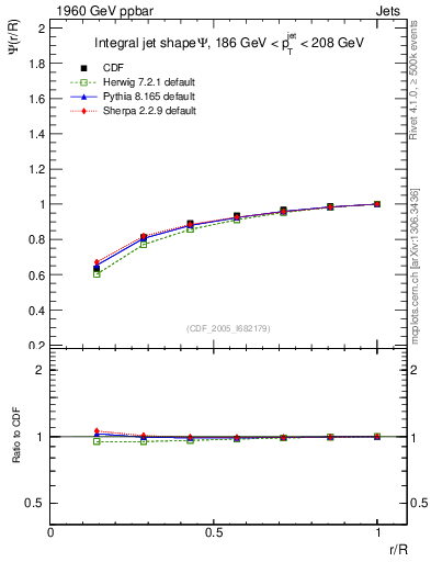 Plot of js_int in 1960 GeV ppbar collisions