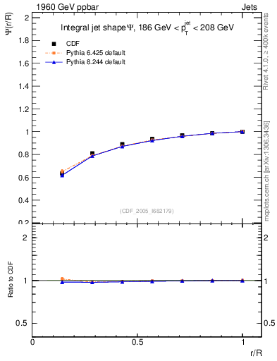 Plot of js_int in 1960 GeV ppbar collisions