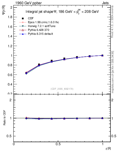 Plot of js_int in 1960 GeV ppbar collisions