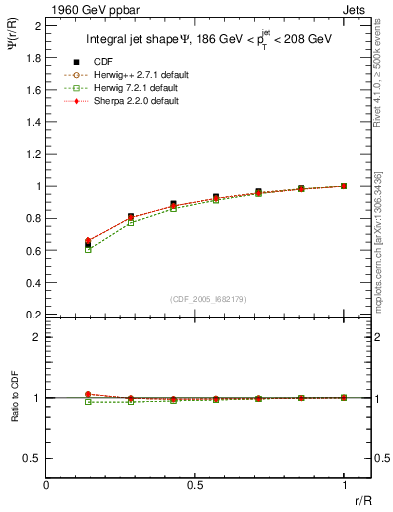Plot of js_int in 1960 GeV ppbar collisions