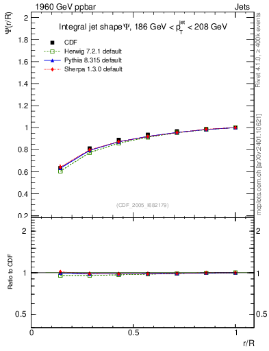 Plot of js_int in 1960 GeV ppbar collisions