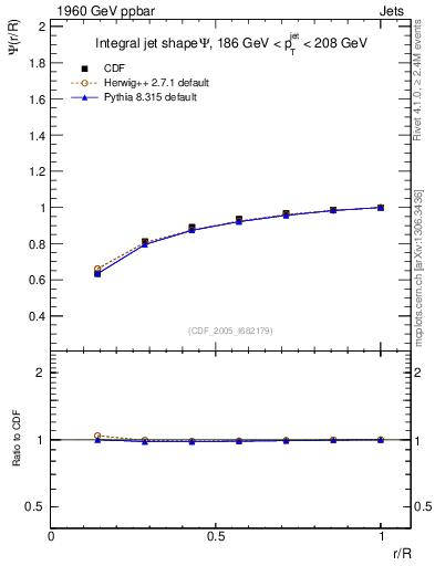 Plot of js_int in 1960 GeV ppbar collisions