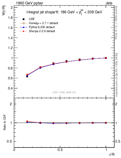 Plot of js_int in 1960 GeV ppbar collisions