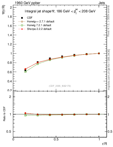 Plot of js_int in 1960 GeV ppbar collisions