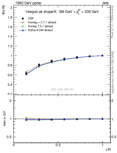 Plot of js_int in 1960 GeV ppbar collisions
