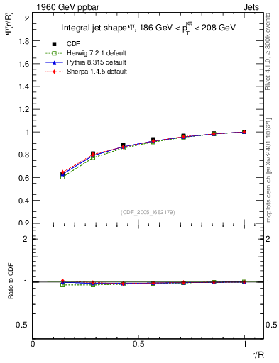 Plot of js_int in 1960 GeV ppbar collisions