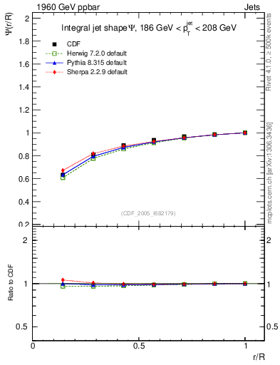 Plot of js_int in 1960 GeV ppbar collisions