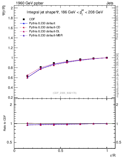 Plot of js_int in 1960 GeV ppbar collisions