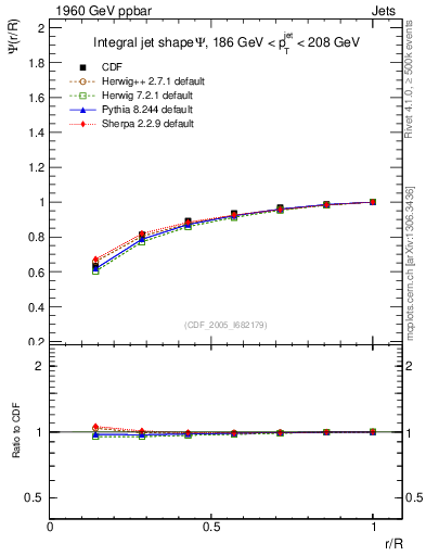 Plot of js_int in 1960 GeV ppbar collisions