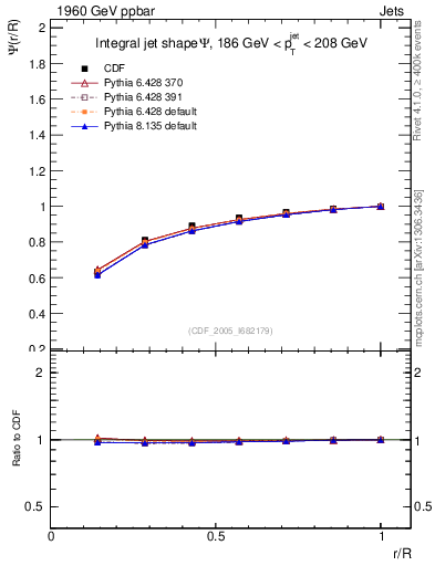 Plot of js_int in 1960 GeV ppbar collisions