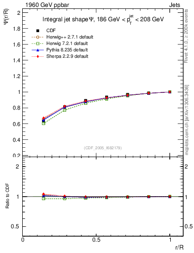 Plot of js_int in 1960 GeV ppbar collisions
