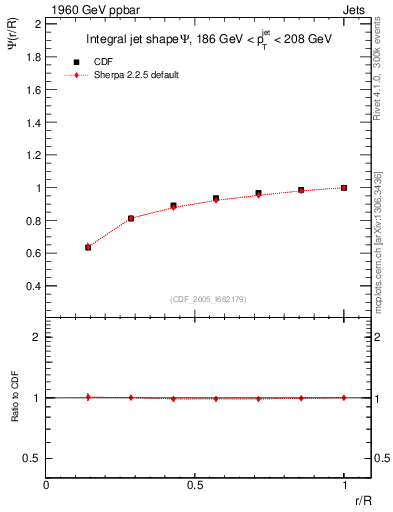 Plot of js_int in 1960 GeV ppbar collisions