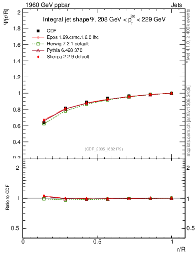 Plot of js_int in 1960 GeV ppbar collisions