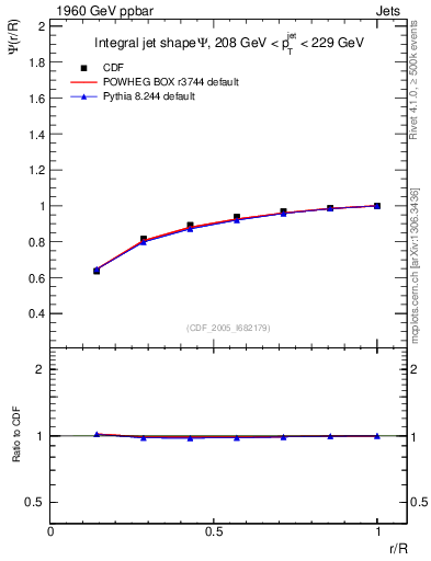 Plot of js_int in 1960 GeV ppbar collisions