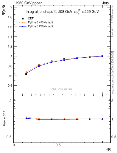 Plot of js_int in 1960 GeV ppbar collisions