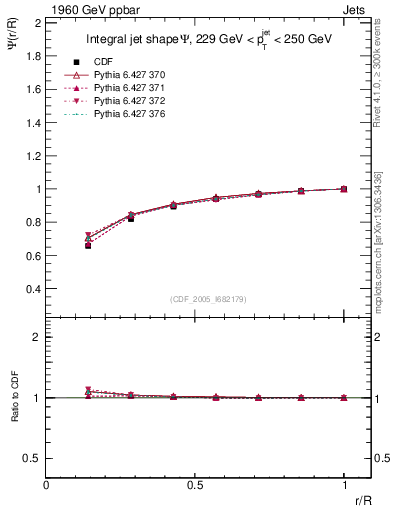 Plot of js_int in 1960 GeV ppbar collisions