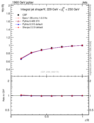 Plot of js_int in 1960 GeV ppbar collisions