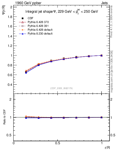 Plot of js_int in 1960 GeV ppbar collisions