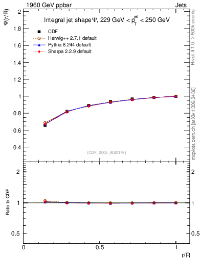 Plot of js_int in 1960 GeV ppbar collisions