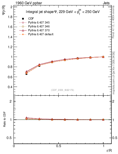 Plot of js_int in 1960 GeV ppbar collisions