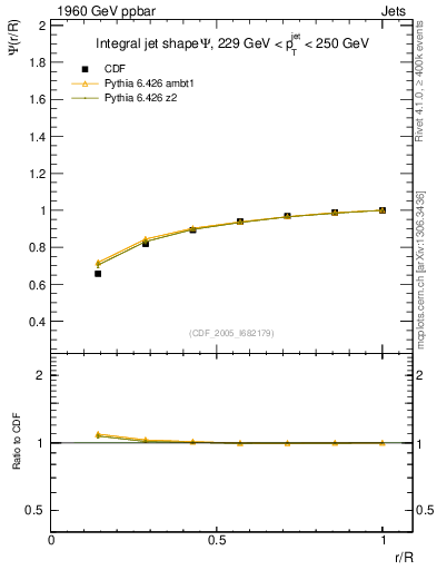 Plot of js_int in 1960 GeV ppbar collisions