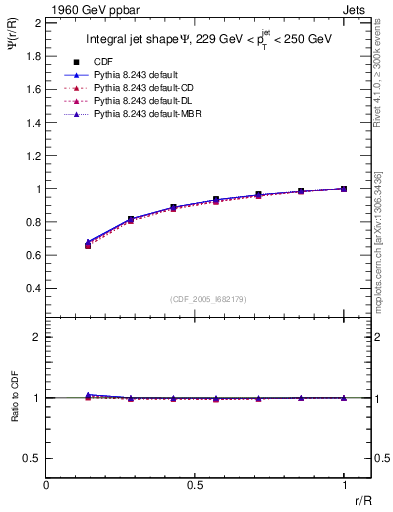 Plot of js_int in 1960 GeV ppbar collisions