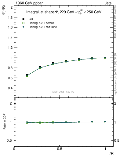 Plot of js_int in 1960 GeV ppbar collisions