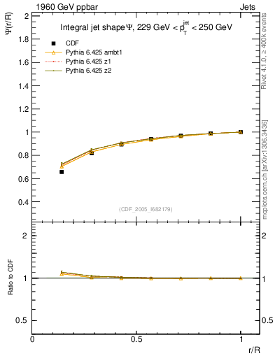 Plot of js_int in 1960 GeV ppbar collisions