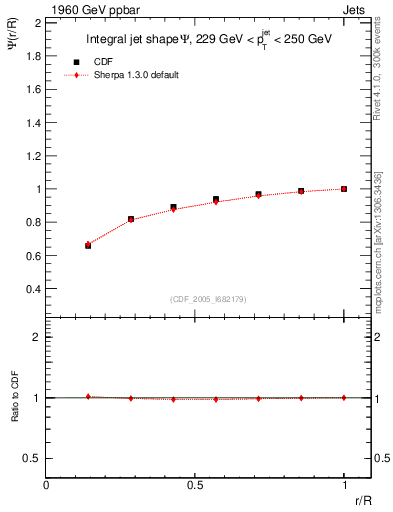 Plot of js_int in 1960 GeV ppbar collisions