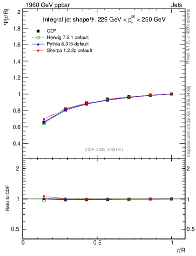 Plot of js_int in 1960 GeV ppbar collisions
