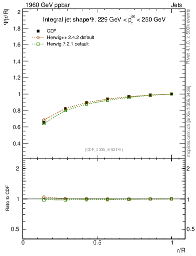 Plot of js_int in 1960 GeV ppbar collisions