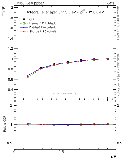 Plot of js_int in 1960 GeV ppbar collisions
