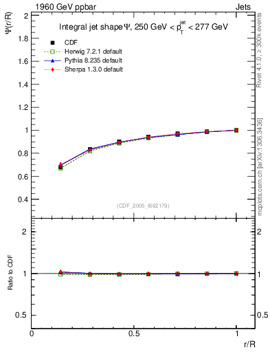 Plot of js_int in 1960 GeV ppbar collisions