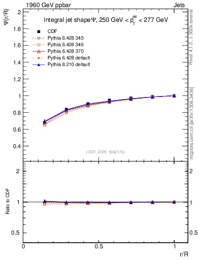 Plot of js_int in 1960 GeV ppbar collisions