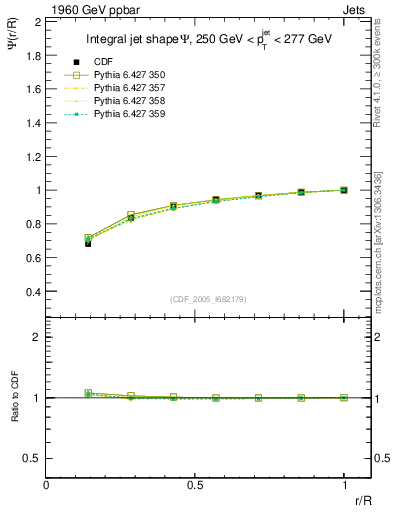 Plot of js_int in 1960 GeV ppbar collisions