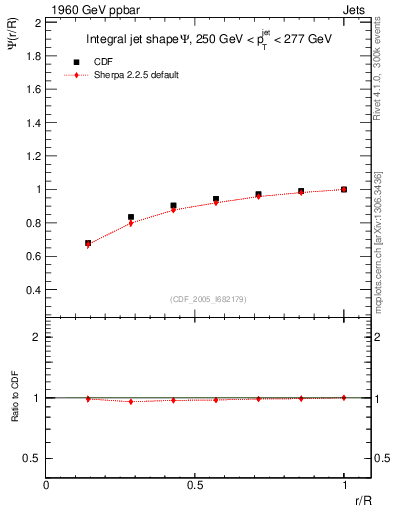 Plot of js_int in 1960 GeV ppbar collisions