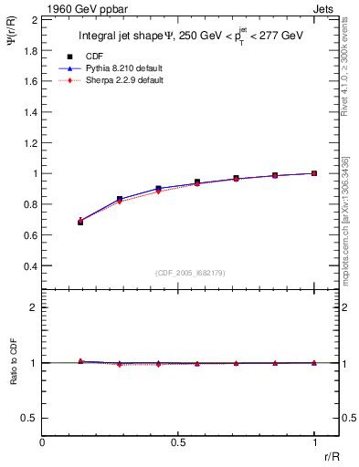 Plot of js_int in 1960 GeV ppbar collisions