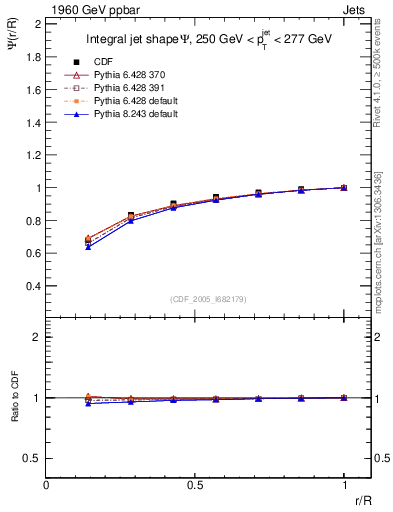 Plot of js_int in 1960 GeV ppbar collisions