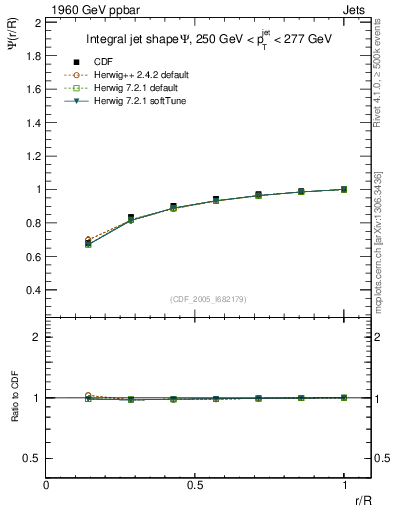 Plot of js_int in 1960 GeV ppbar collisions