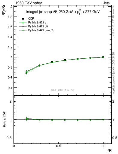 Plot of js_int in 1960 GeV ppbar collisions